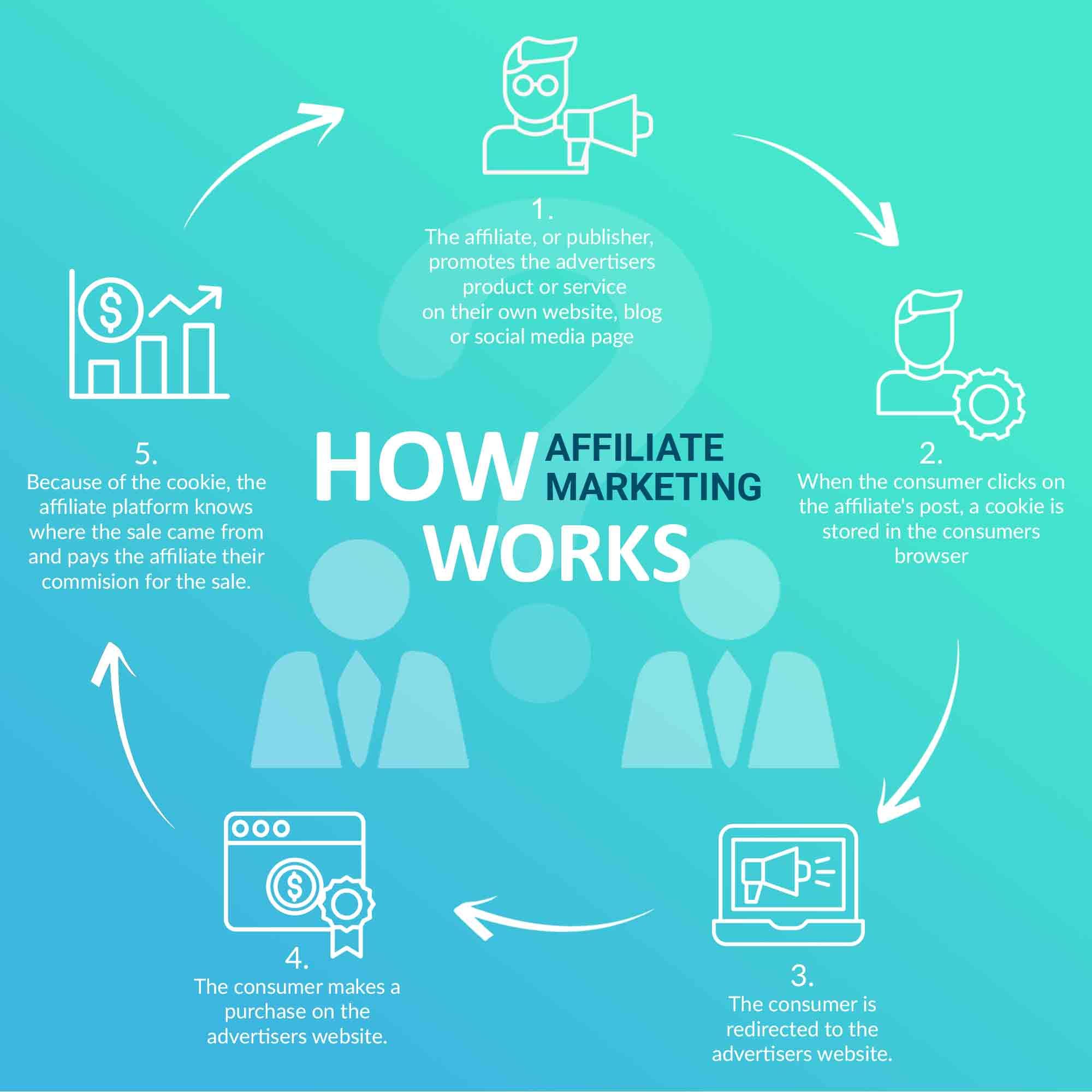 Guide to Affiliate Marketing