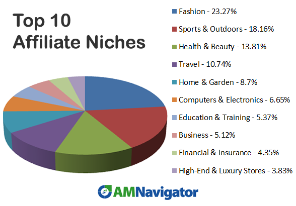 How to Choose the Best Affiliate Programs for Your Niche